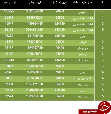 واردات بیش از هزار تن نخودفرنگی از مجارستان و هند