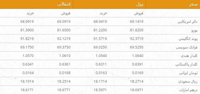 نرخ ارزهای خارجی در بازار امروز کابل 16 قوس ۹۶