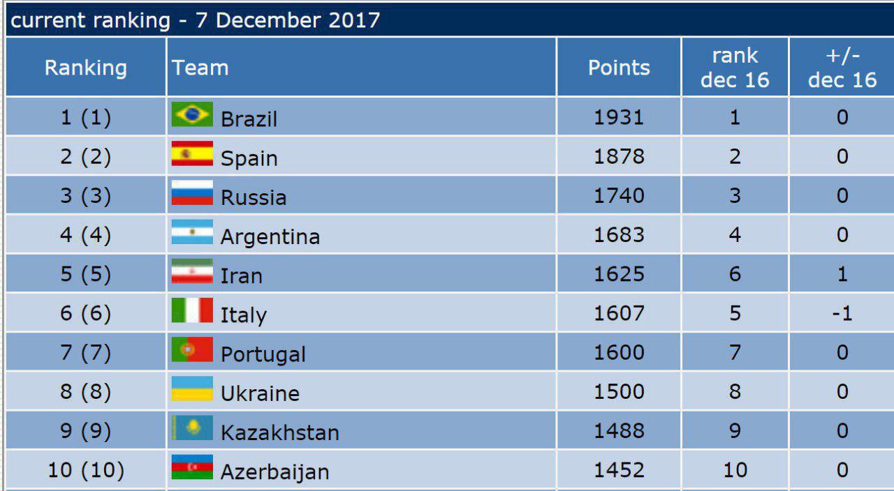 صعود فوتسال ایران در رنکینگ جهانی