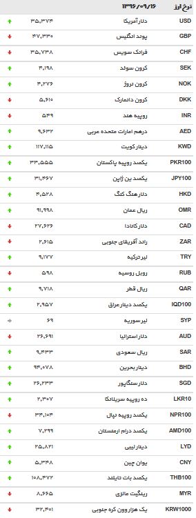آخرین نوسانات نرخ ارز در بازار +جدول