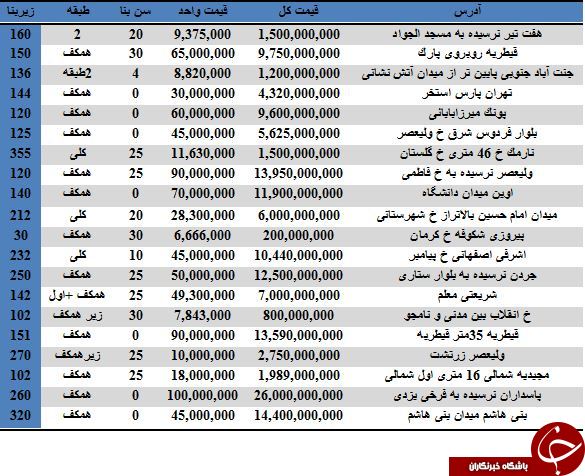 نرخ خرید و فروش واحدهای تجاری در تهران