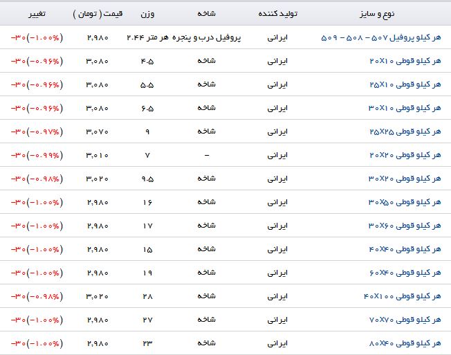 کاهش قیمت پروفیل در بازارآهن