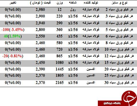 آخرین تغییرات قیمت ورق سیاه در بازار