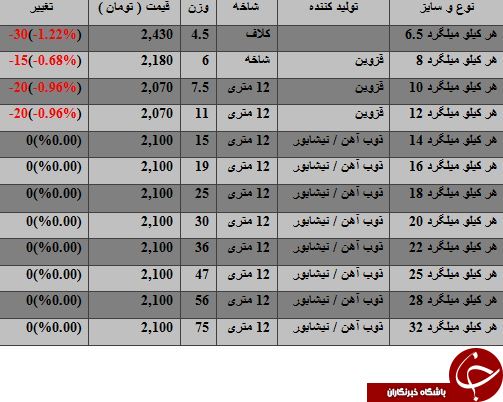 نرخ فروش میلگرد در بازار چقدر است؟