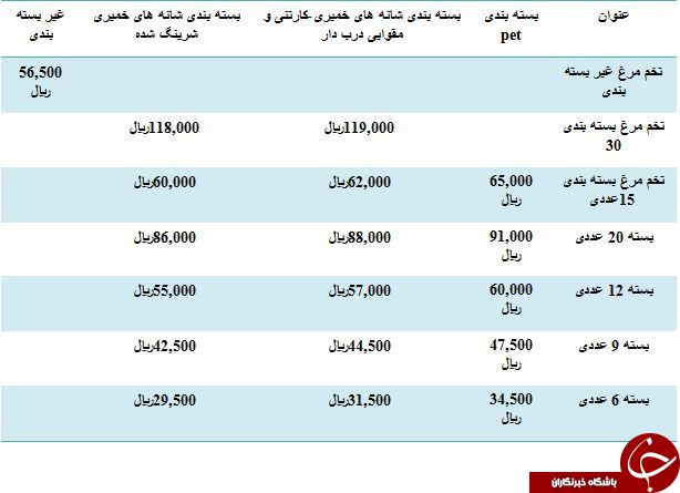 نرخ مصوب تخم مرغ در میادین میوه و تره بار