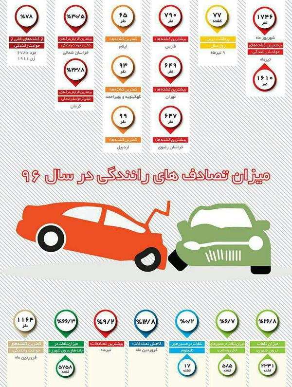 میزان تصادفات رانندگی در سال 96 + اینفوگرافی