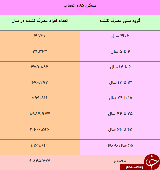 مخدر درمانی دامی مرگبار در قالب علم پزشکی/معضلی که جوانان آمریکایی را به کام مرگ می&zwnj;کشاند