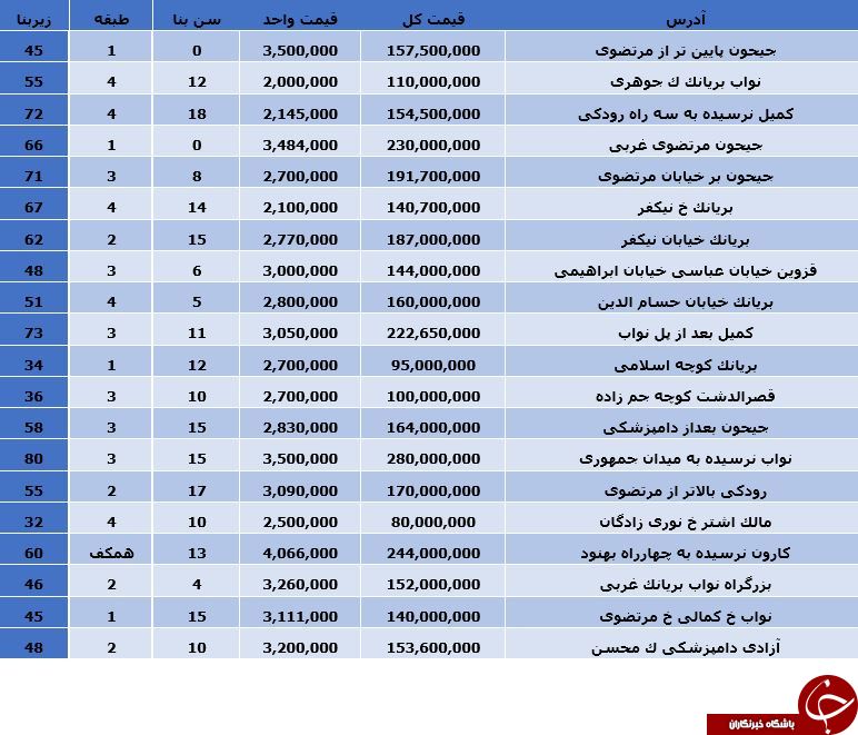 مظنه خرید و فروش آپارتمان در منطقه 10 تهران
