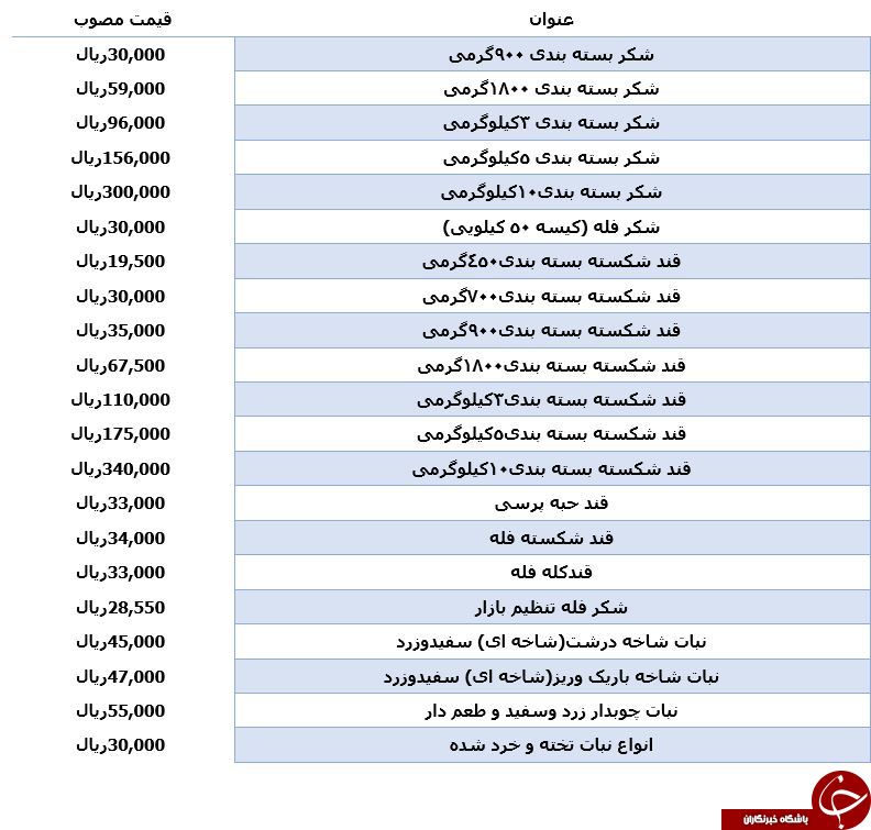 نرخ مصوب شکر فله تنظیم بازار در میادین میوه و تره بار