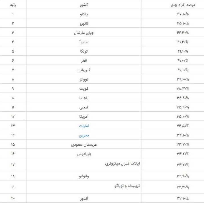 چاق&zwnj;ترین کشور&zwnj;های جهان کدامند؟