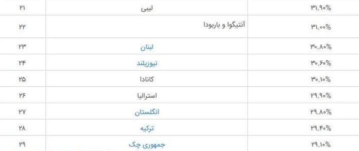 چاق&zwnj;ترین کشور&zwnj;های جهان کدامند؟