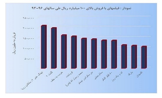 فیلم&zwnj;های پر فروش سال&zwnj;های 93 تا 96 سینمای ایران به تفکیک آمار
