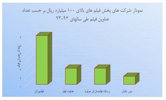 فیلم&zwnj;های پر فروش سال&zwnj;های 93 تا 96 سینمای ایران به تفکیک آمار