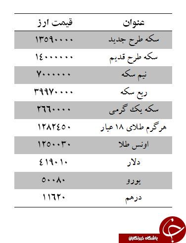 کاهش نرخ سکه/دلار حوالی 4هزار و 190نومان