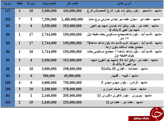 خرید آپارتمان در مشهد چقدر آب می خورد؟