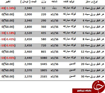 آخرین تغییرات قیمت ورق سیاه در بازارآهن