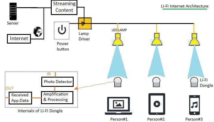لای فای LI_Fi چیست و چه تفاوتی با وای فای WI_Fi دارد؟