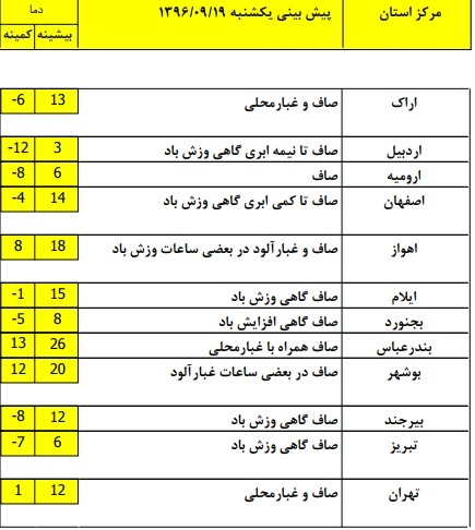 هوای صاف و آفتابی در برخی مناطق کشور+ جدول