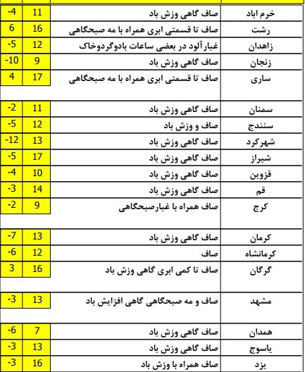هوای صاف و آفتابی در برخی مناطق کشور+ جدول