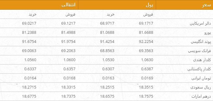 نرخ ارزهای خارجی در بازار امروز کابل 19 قوس ۹۶