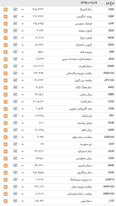 نرخ 39 ارز ثابت ماند