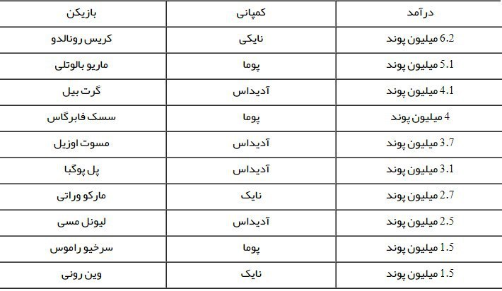 نگاهی به مبلغ قراداد ستارگان ورزشی با کمپانی های کفش نگاهی به مبلغ قراداد ستارگان ورزشی با کمپانی های کفش