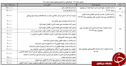 دریافت کارت ملی هوشمند چقدر تمام می&zwnj;شود؟ +جدول