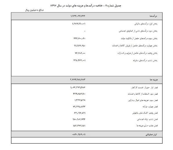 ۱۰۶ هزار میلیارد تومان برای حقوق کارکنان دولت کنار گذاشته شد