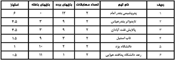 مصاف پتروشیمی بتدر امام و ناب استیل در ایستگاه سوم لیگ برتر