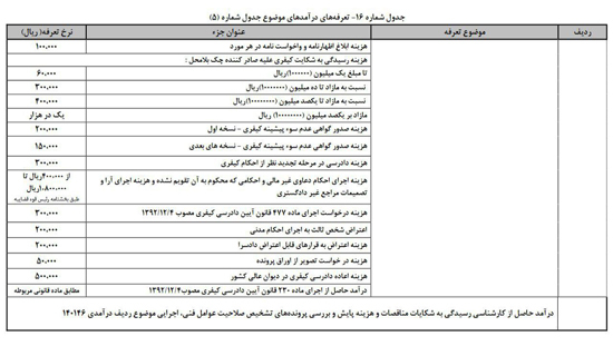 تعرفه های جدید خدمات قضایی اعلام شد + جدول