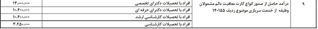 هزینه دریافت کارت معافیت سربازی در سال 97 + جدول