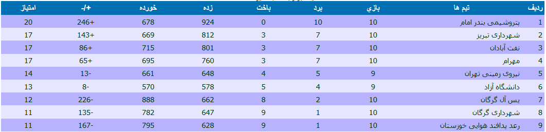 پتروشیمی بندر امام به دنبال یازدهمین برد/ مصاف حساس تیم بسکتبال شهرداری تبریز و نفت آبادان