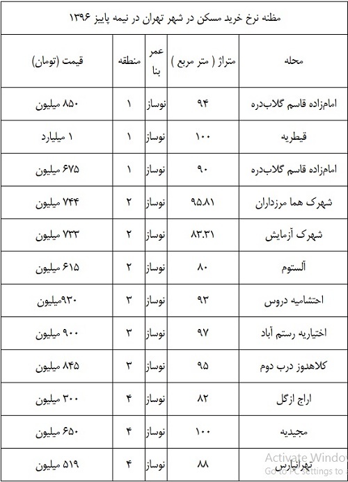 قیمت مسکن در اواخر پاییز سال جاری +جدول