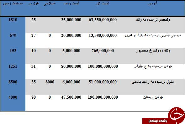 خرید زمین در منطقه 3 تهران چقدر آب می خورد؟
