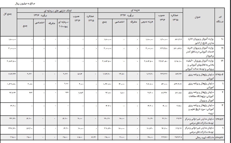 اعتبارات آموزش و پرورش در بودجه ۹۷+جدول