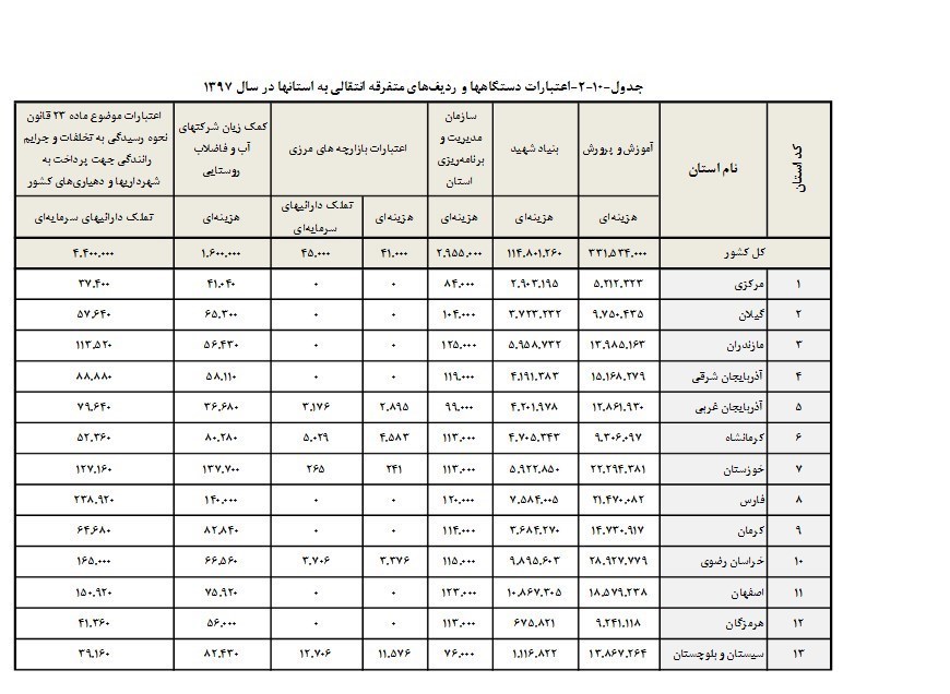 اعتبارات آموزش و پرورش در بودجه ۹۷+جدول