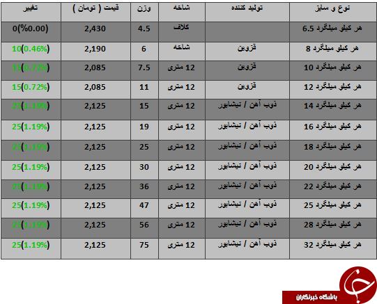 افزایش قیمت میلگرد در بازار آهن