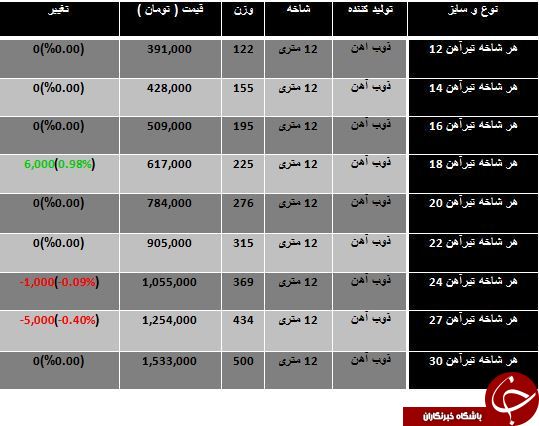 مظنه فروش هرشاخه تیر آهن در بازار چقدر است؟ مظنه فروش هرشاخه تیر آهن در بازار چقدر است؟