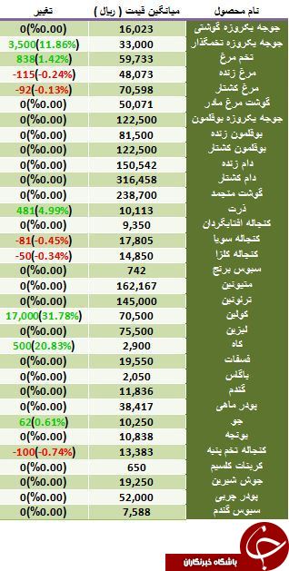 آخرین تغییرات قیمت نهاده های دامی و کشاورزی