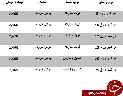 لیست قیمت صفحه ستون در بازارآهن