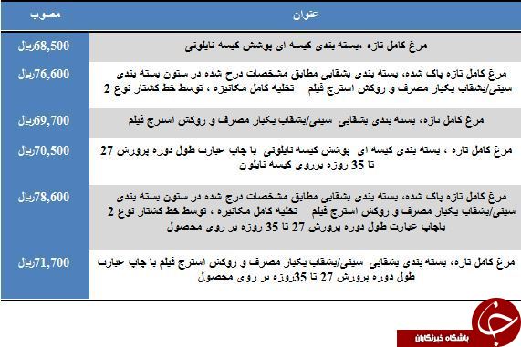 نرخ مصوب مرغ تازه در میادین میوه و تره بار