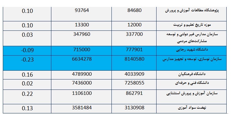 صعود سقف بودجه آموزش و پرورش در سال 97/مرثیه ناتمام مشکلات مالی پایان می&zwnj;یابد؟