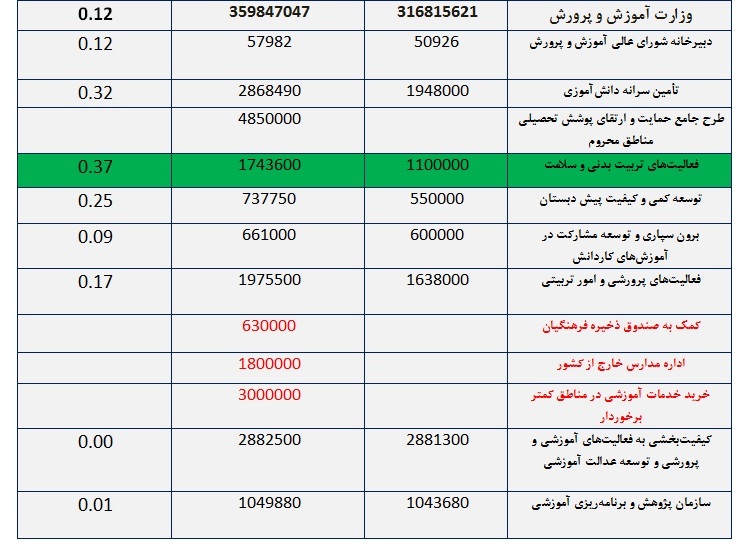 صعود سقف بودجه آموزش و پرورش در سال 97/مرثیه ناتمام مشکلات مالی پایان می&zwnj;یابد؟