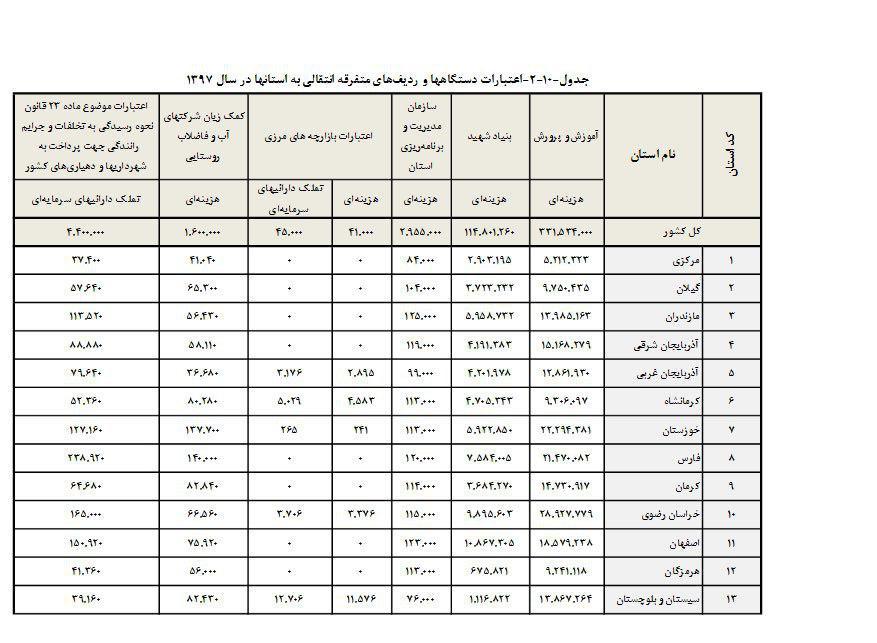 صعود سقف بودجه آموزش و پرورش در سال 97/مرثیه ناتمام مشکلات مالی پایان می&zwnj;یابد؟