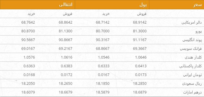 نرخ ارزهای خارجی در بازار امروز کابل 2 قوس 96