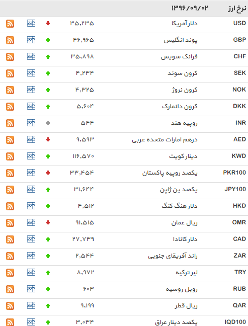 نرخ 10 ارز اکاهش یافت+ جدول
