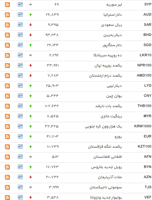 نرخ 10 ارز اکاهش یافت+ جدول