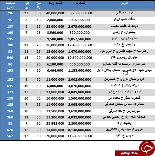 مظنه خرید خانه های ویلایی تهران
