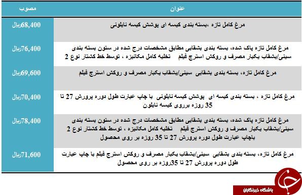 آخرین قیمت مرغ تازه در میادین میوه و تره بار
