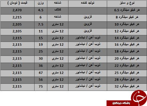 نرخ فروش هر کیلو میلگرد در بازارآهن چقدر است؟